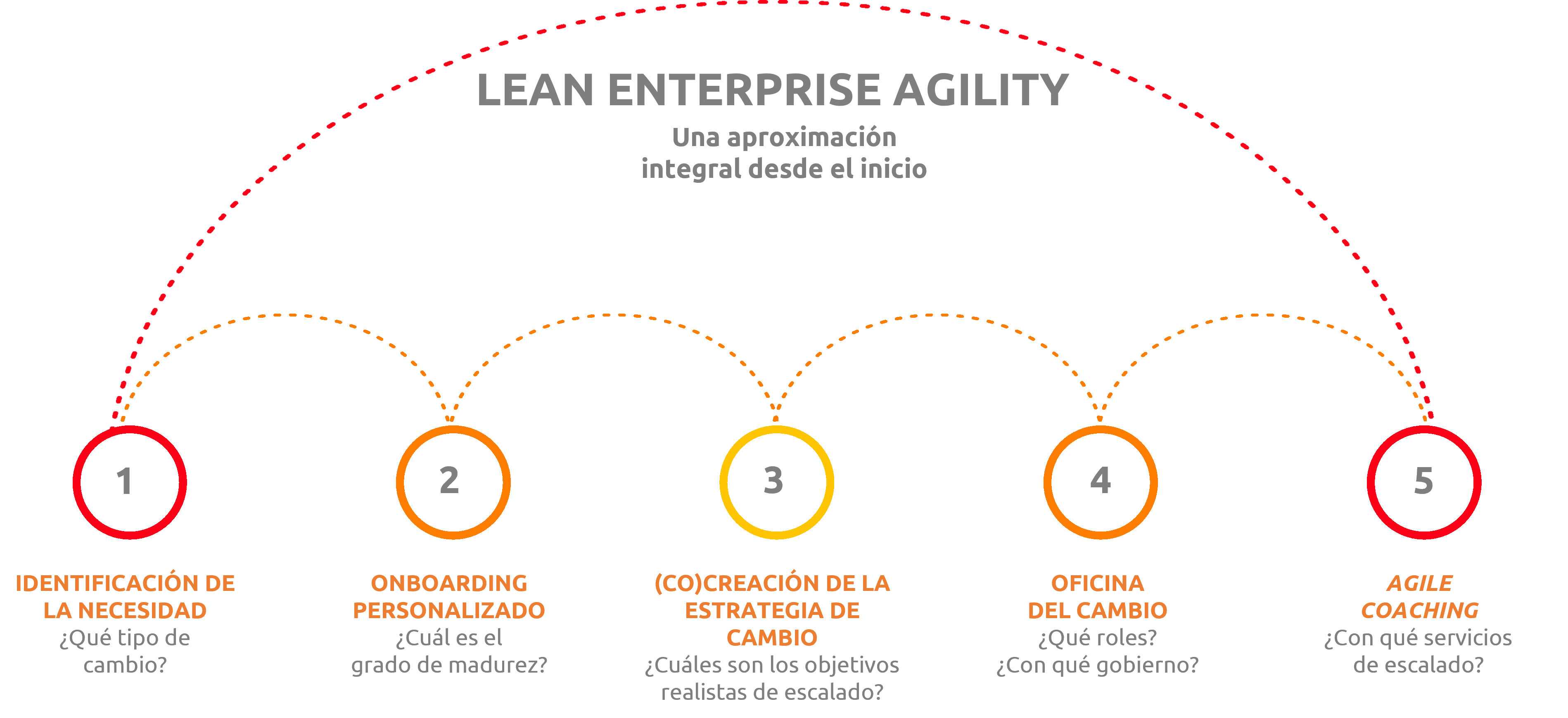 Aplicando nuestra solución Lean Enterprise Agility
