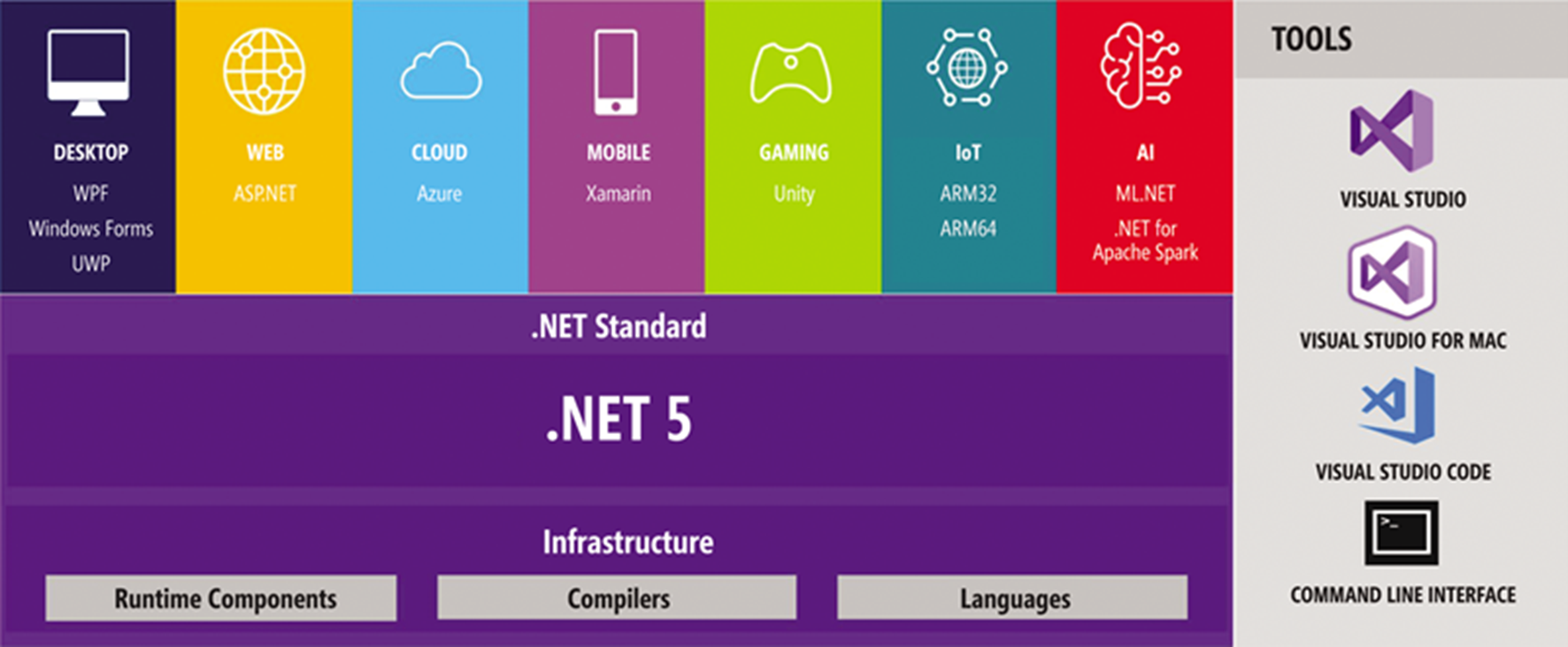 construcción de aplicaciones .NET5