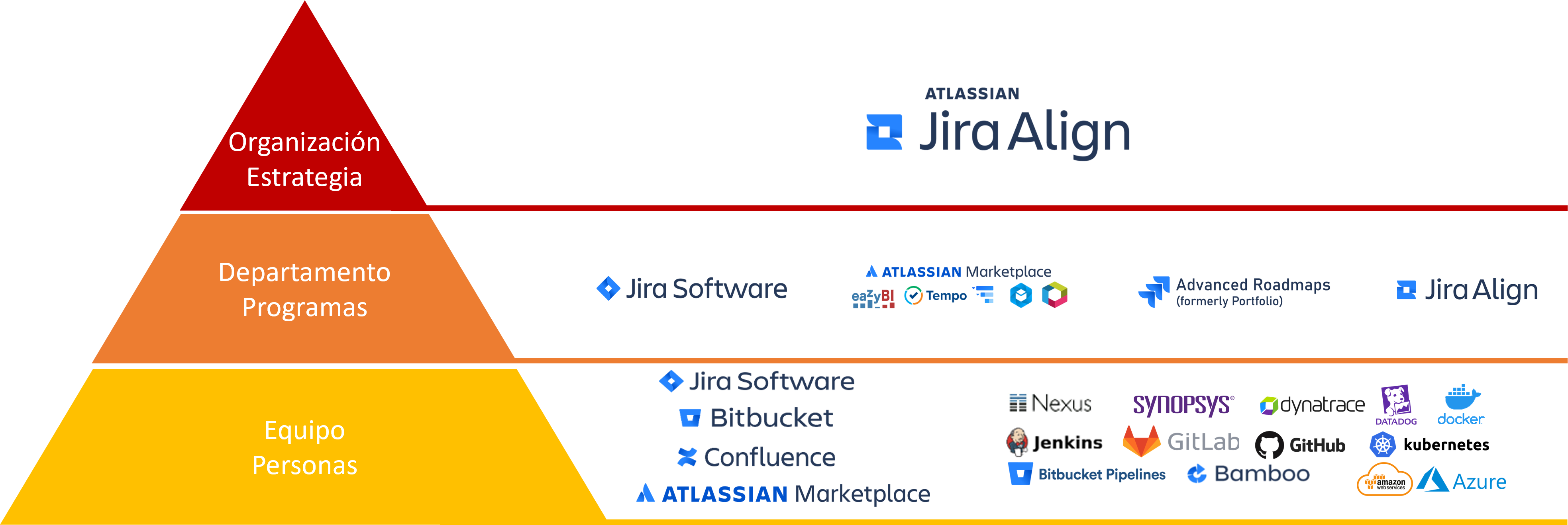 Herramientas Atlassian en nuestra solución Lean Enterprise Agility