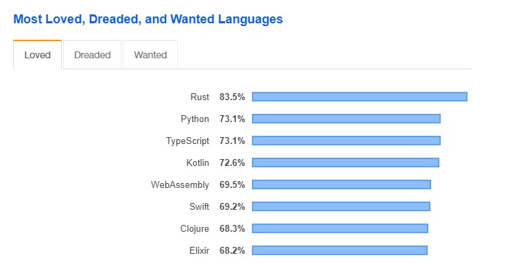 Los idiomas de programación más utilizados
