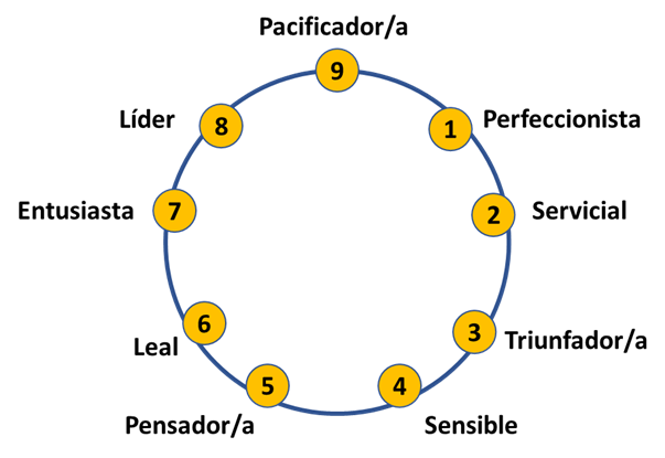 Diagrama básico del eneagrama y las nueve personalidades del individuo