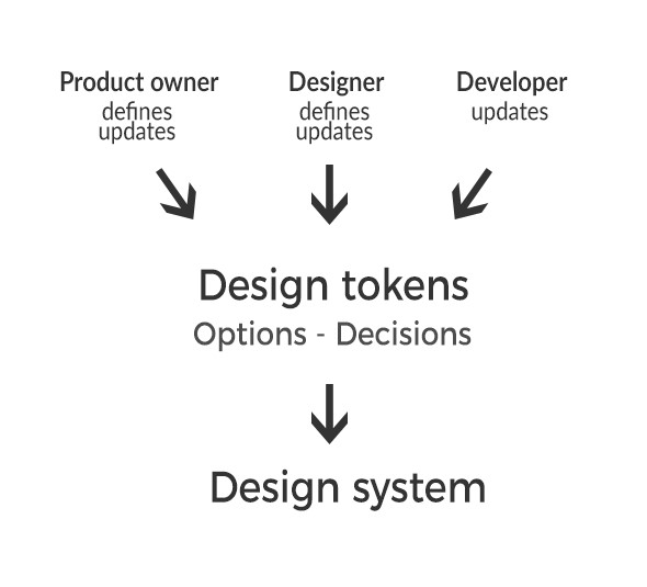 el diseño de tokens y cómo funcionan
