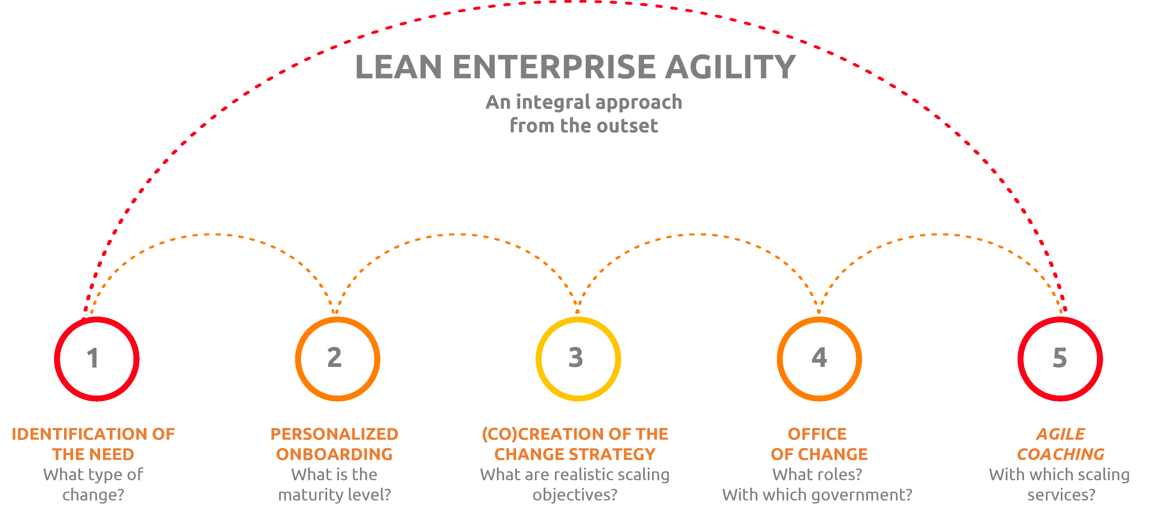 Lean Enterprise Agility Proposition